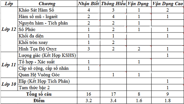 TỔNG HỢP CẤU TRÚC ĐỀ THI KHỐI A THPT QUỐC GIA 2019