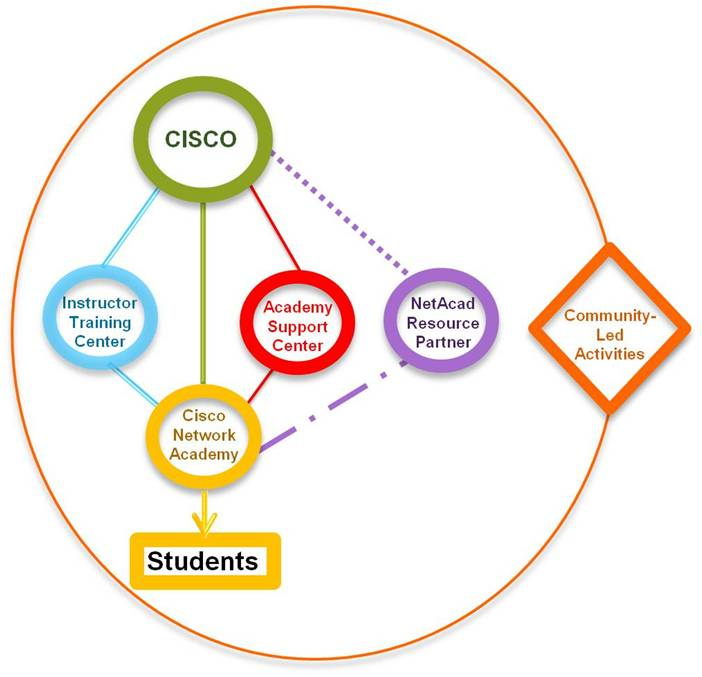 Cisco thay đổi mô hình hệ thống Học viện mạng Cisco trên toàn cầu