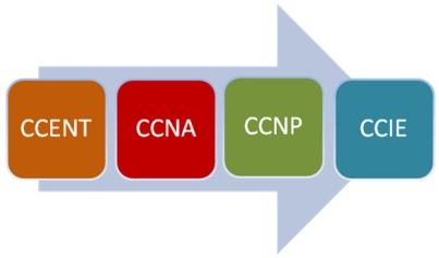  HỌC CCNP CÙNG GIẢNG VIÊN ĐẠT CHỨNG CHỈ CCIE TẠI BKACAD